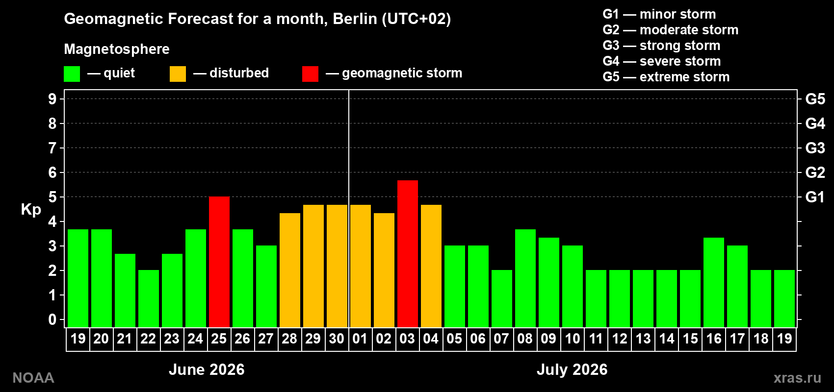 Forecast of the daily maximal value of geomagnetic index&nbsp;Kp for <b>1 month</b> (31 days) <b>from Jun 19, 2026 to Jul 19, 2026</b>