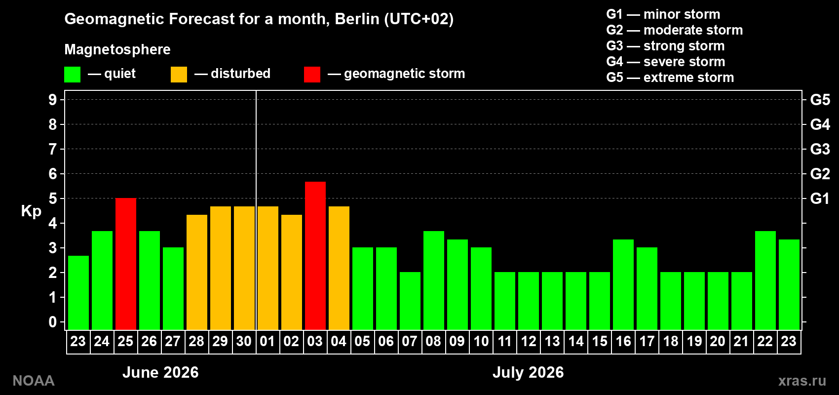 Forecast of the daily maximal value of geomagnetic index&nbsp;Kp for <b>1 month</b> (31 days) <b>from Jun 23, 2026 to Jul 23, 2026</b>