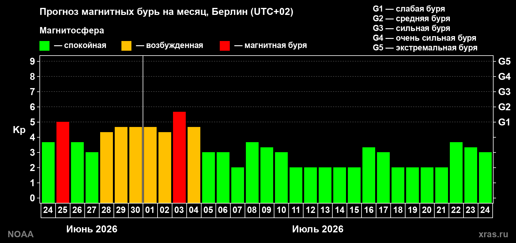 Прогноз максимального суточного геомагнитного индекса&nbsp;Kp на <b>1 месяц</b> (31 день) <b>с 24 июня по 24 июля 2026 г</b>