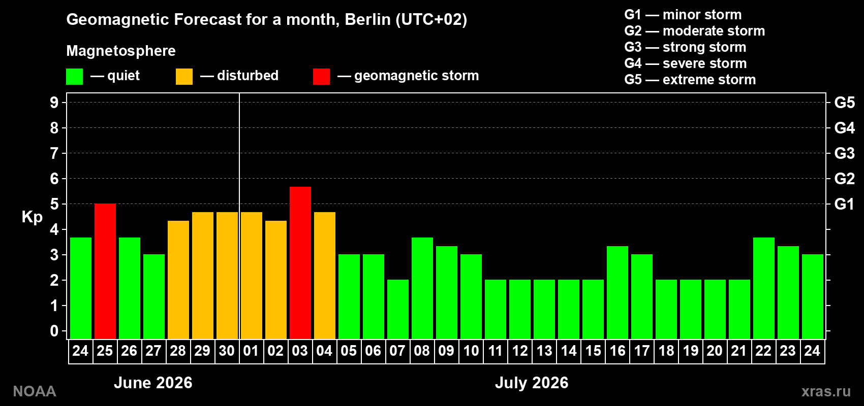 Forecast of the daily maximal value of geomagnetic index Kp for <b>1 month</b> (31 days) <b>from Jun 24, 2026 to Jul 24, 2026</b>