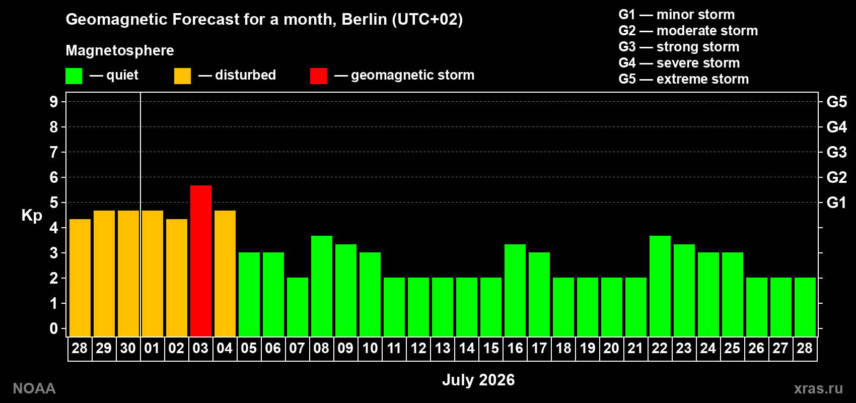 Forecast of the daily maximal value of geomagnetic index Kp for <b>1 month</b> (31 days) <b>from Jun 28, 2026 to Jul 28, 2026</b>