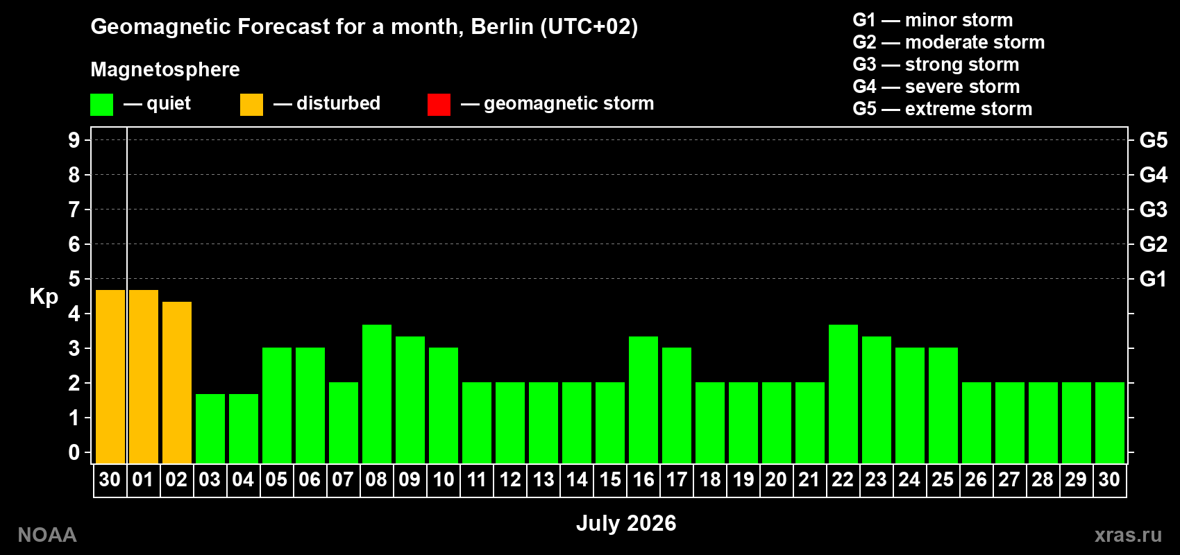 Forecast of the daily maximal value of geomagnetic index&nbsp;Kp for <b>1 month</b> (31 days) <b>from Jun 30, 2026 to Jul 30, 2026</b>