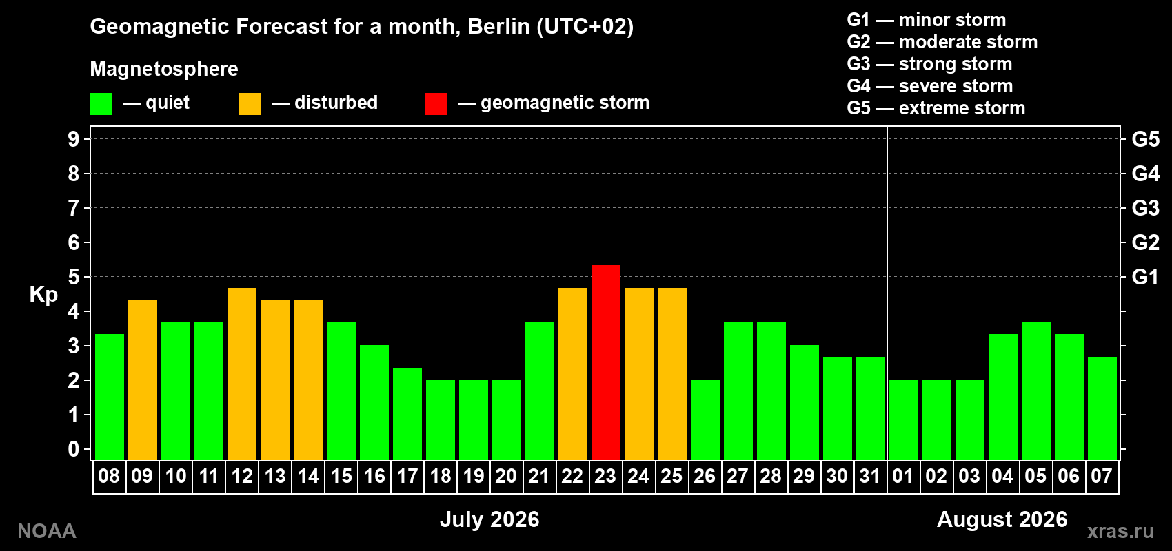 Geomagnetic index Kp forecast for the next month