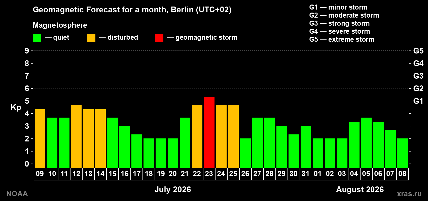 Geomagnetic index Kp forecast for the next month