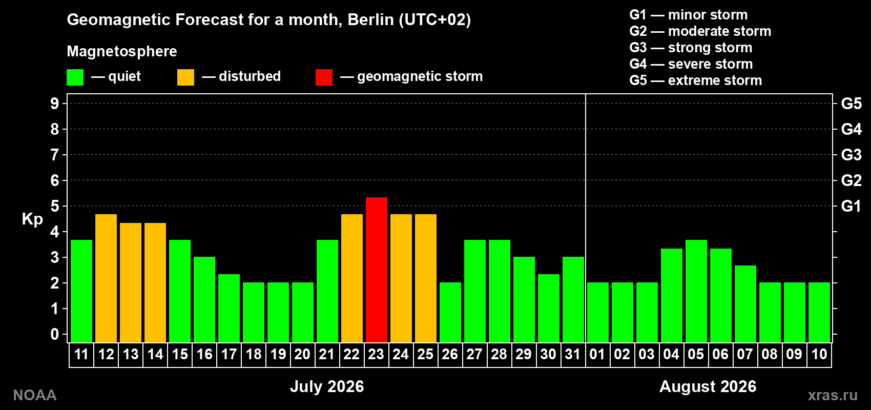Geomagnetic index Kp forecast for the next month