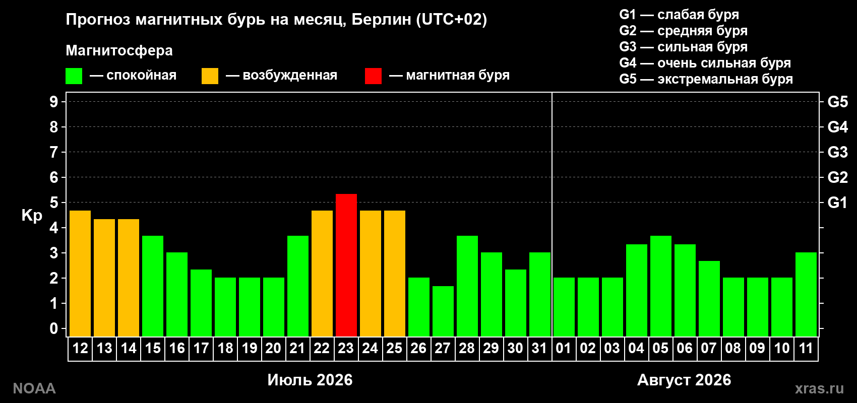 Прогноз геомагнитного индекса Kp на следующий месяц