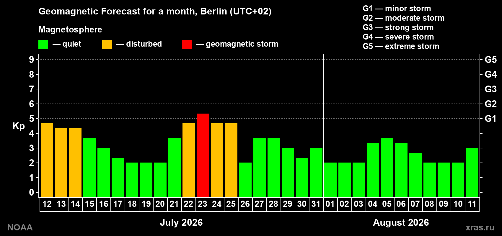 Geomagnetic index Kp forecast for the next month