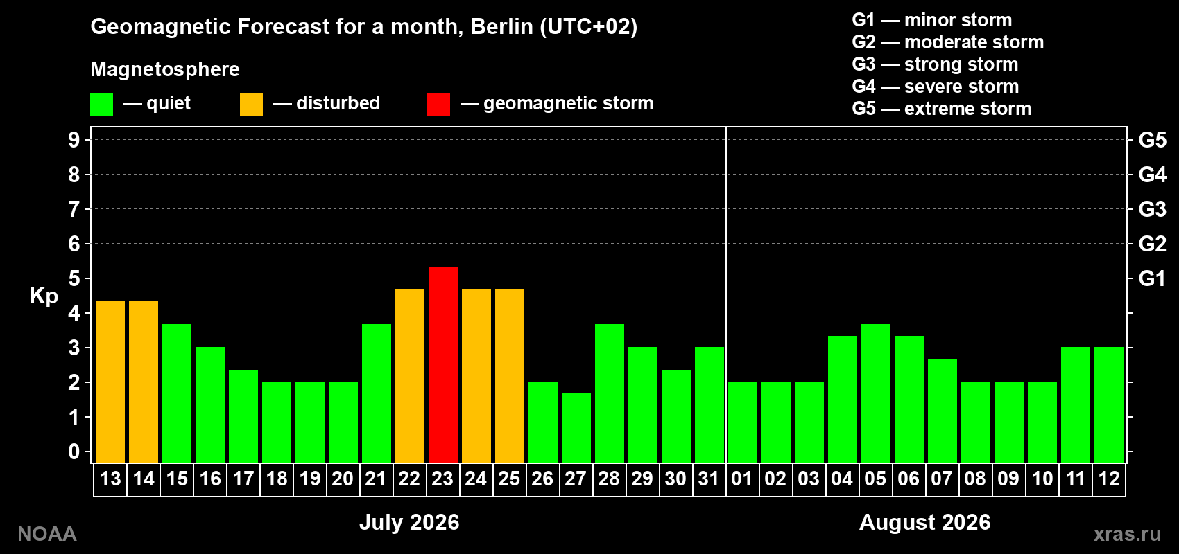 Geomagnetic index Kp forecast for the next month