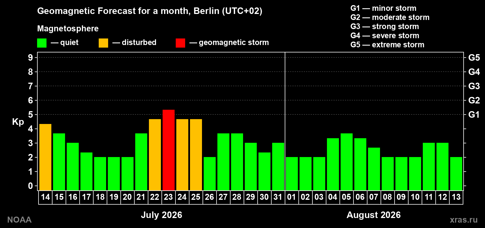 Geomagnetic index Kp forecast for the next month