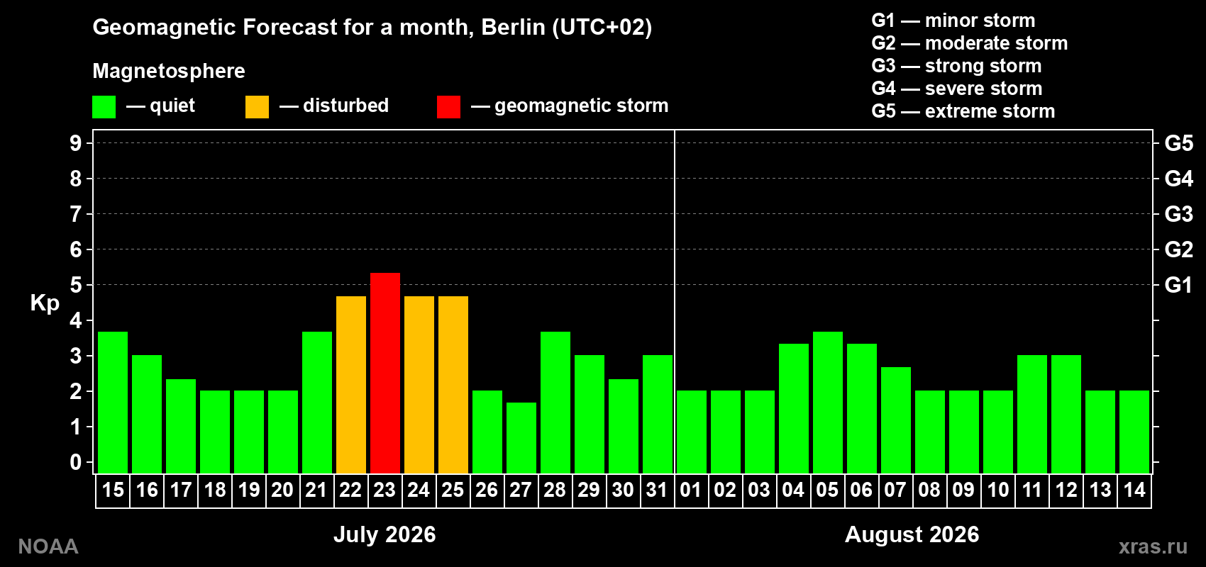 Geomagnetic index Kp forecast for the next month