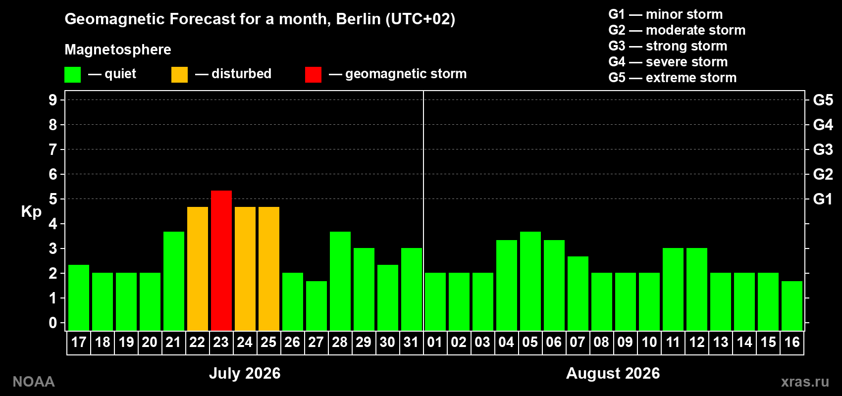 Geomagnetic index Kp forecast for the next month