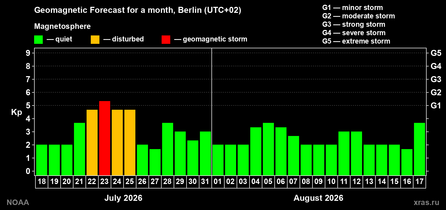 Geomagnetic index Kp forecast for the next month