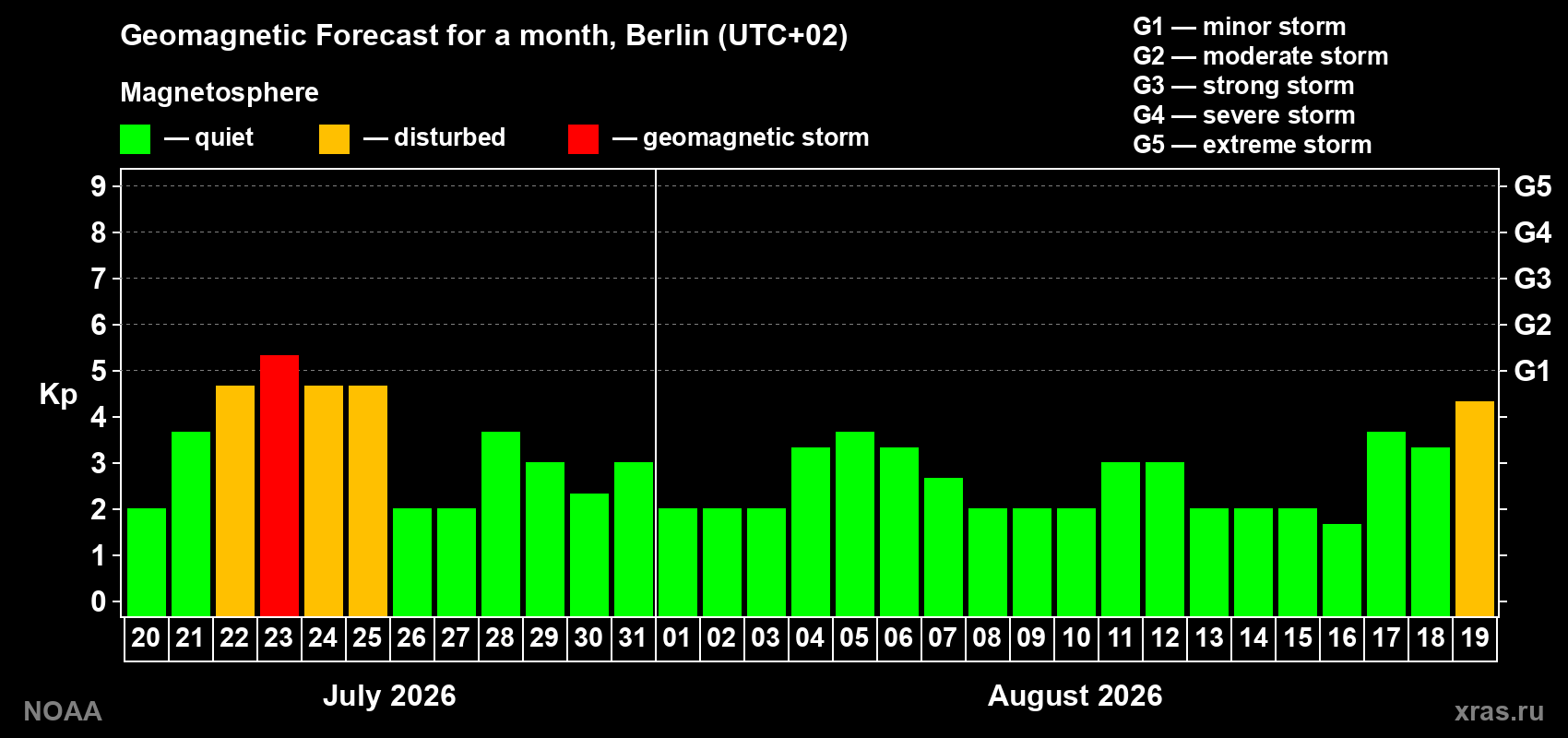 Geomagnetic index Kp forecast for the next month