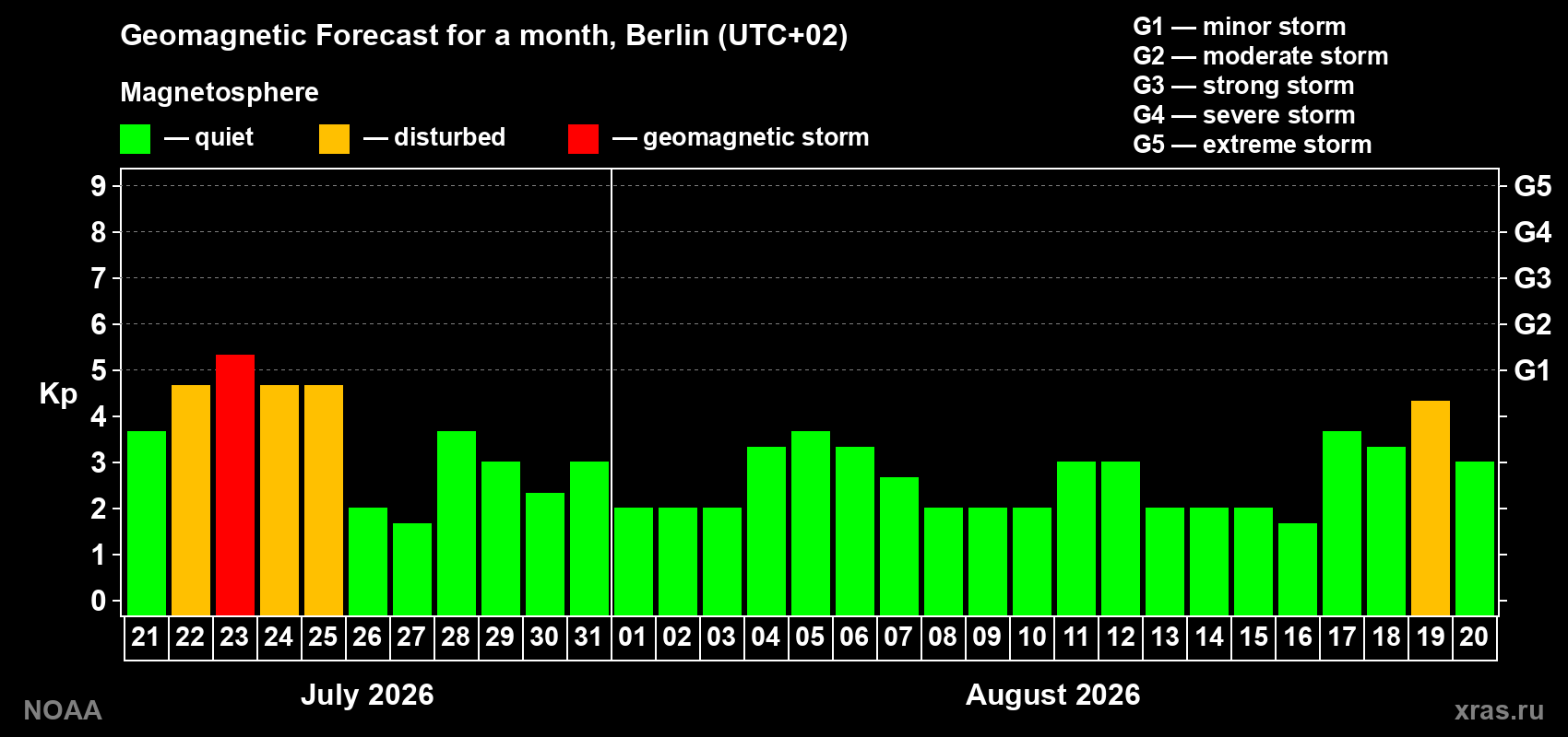 Geomagnetic index Kp forecast for the next month