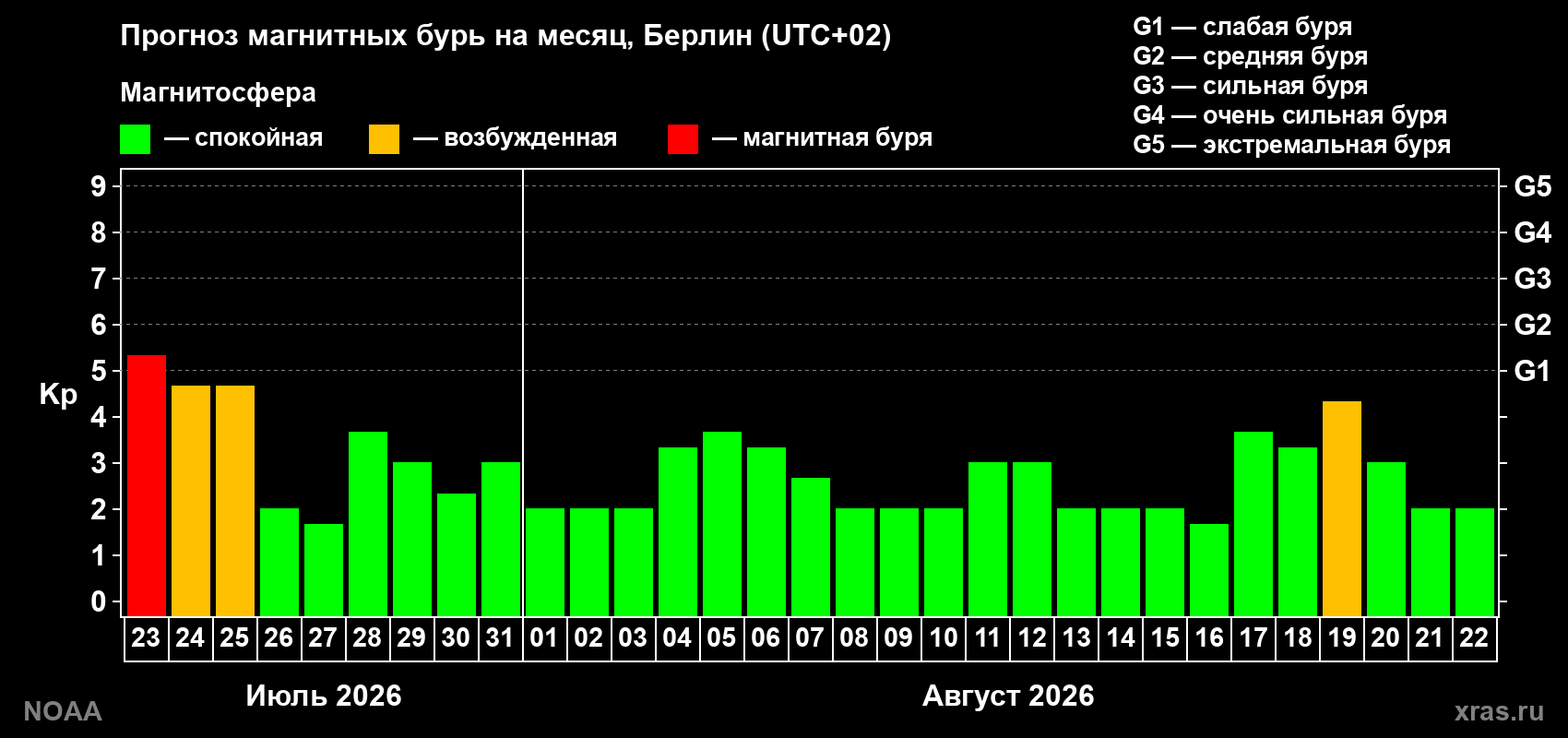 Прогноз геомагнитного индекса Kp на следующий месяц