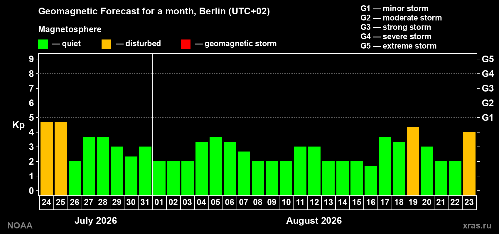 Geomagnetic index Kp forecast for the next month