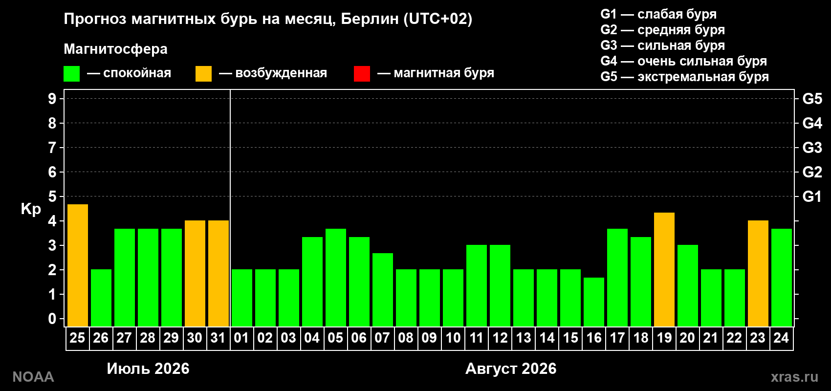 Прогноз геомагнитного индекса Kp на следующий месяц