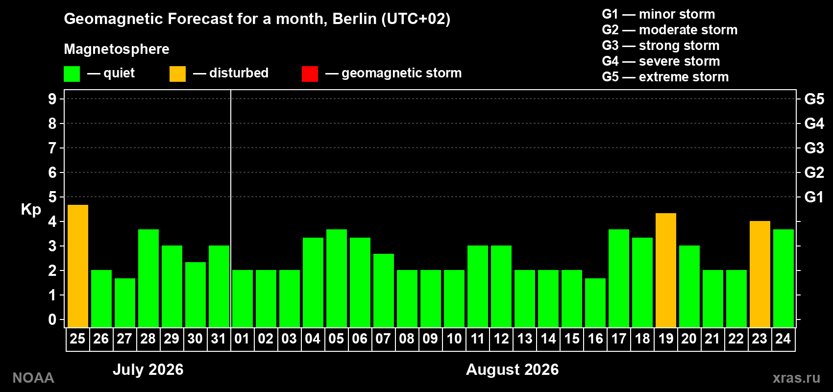 Geomagnetic index Kp forecast for the next month