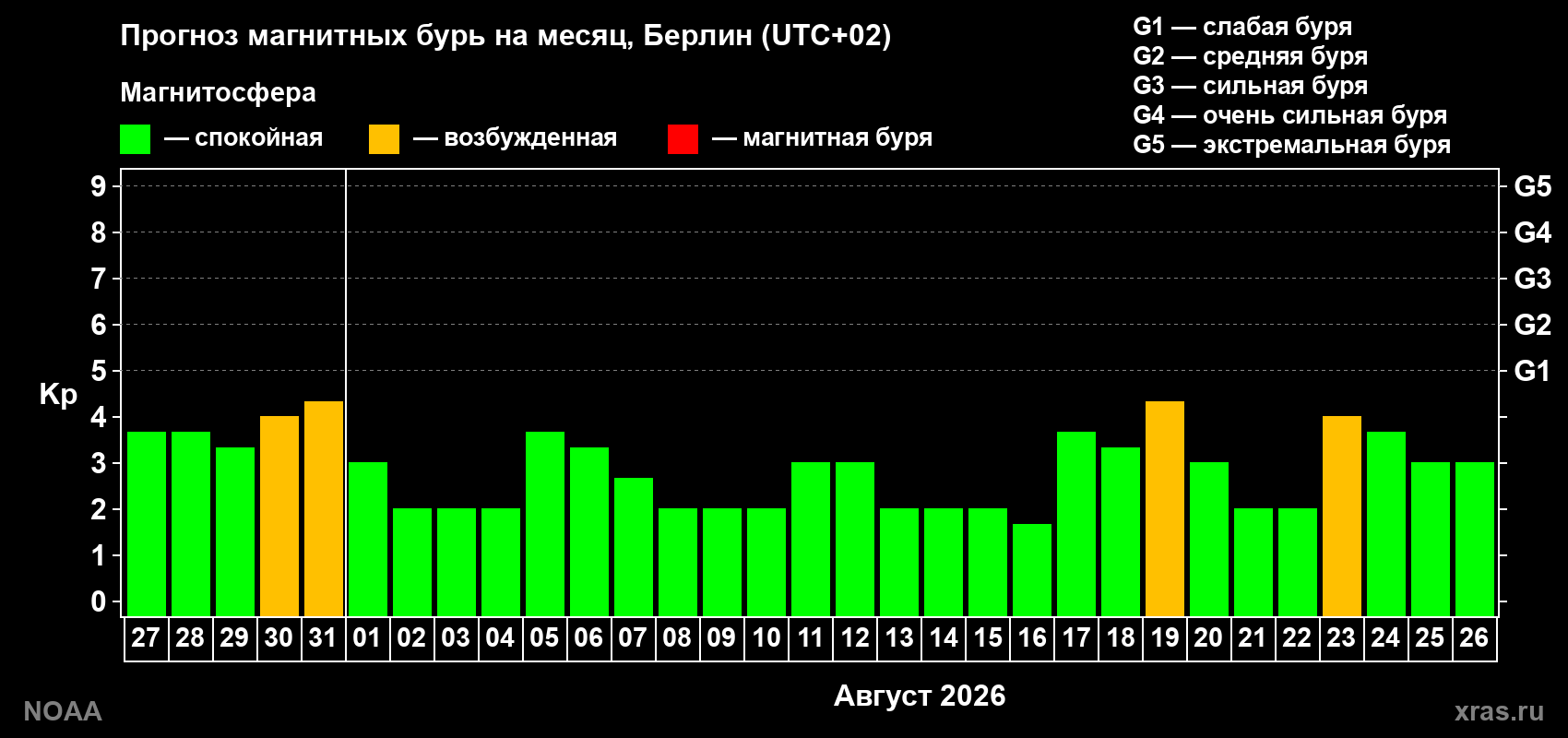 Прогноз геомагнитного индекса Kp на следующий месяц