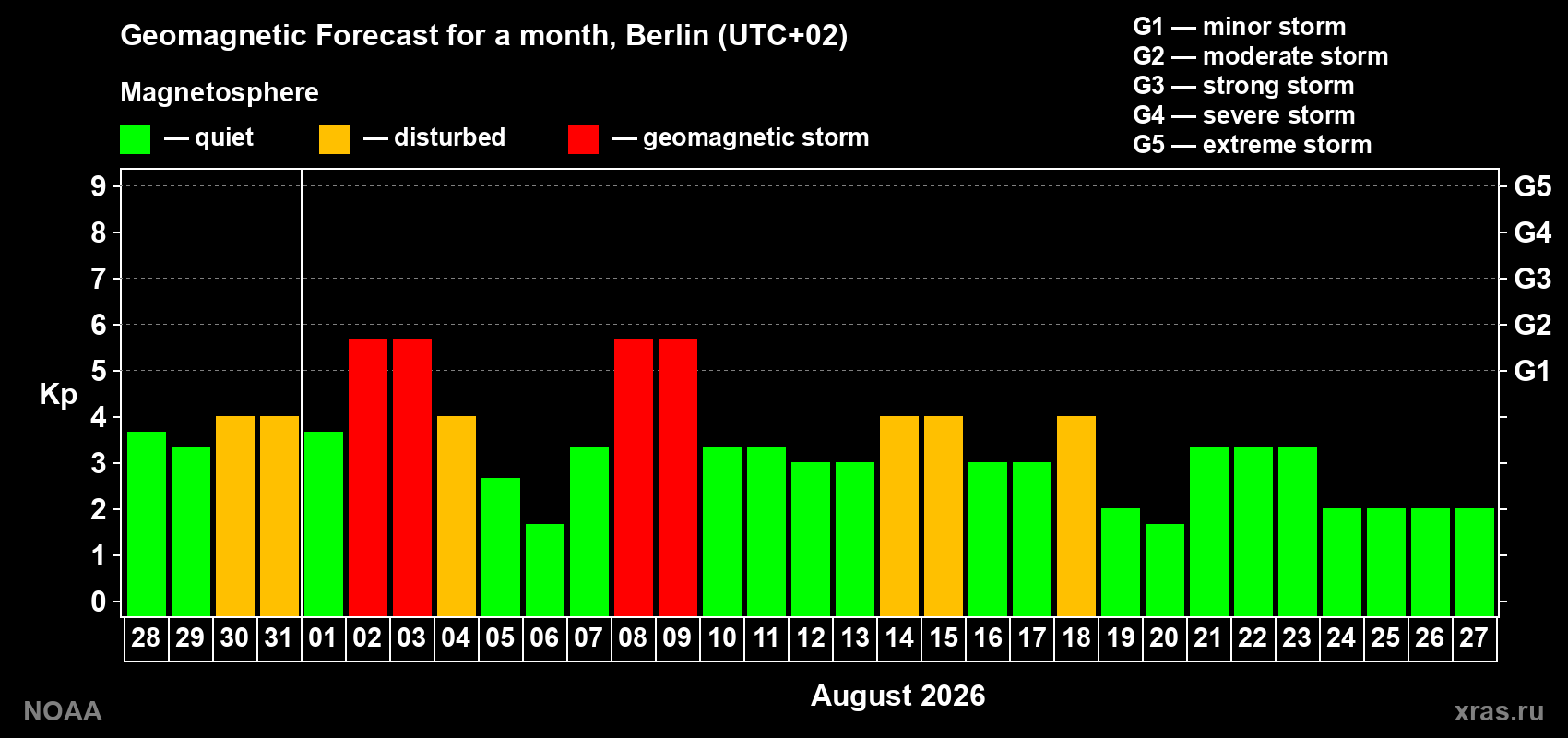 Geomagnetic index Kp forecast for the next month