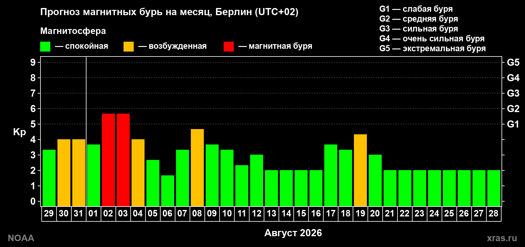 Прогноз геомагнитного индекса Kp на следующий месяц