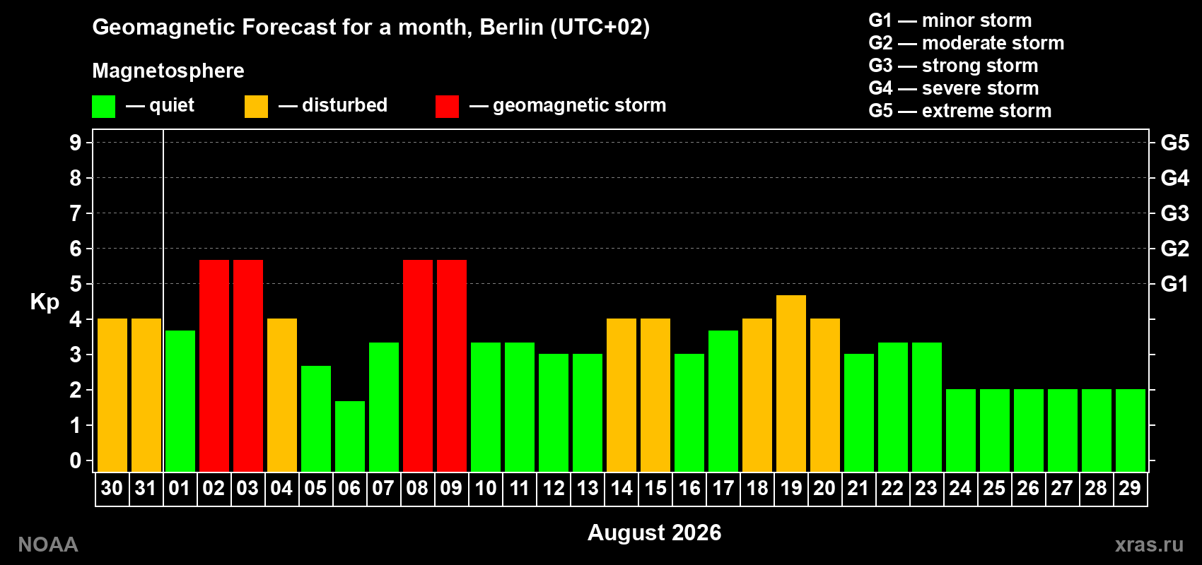 Geomagnetic index Kp forecast for the next month