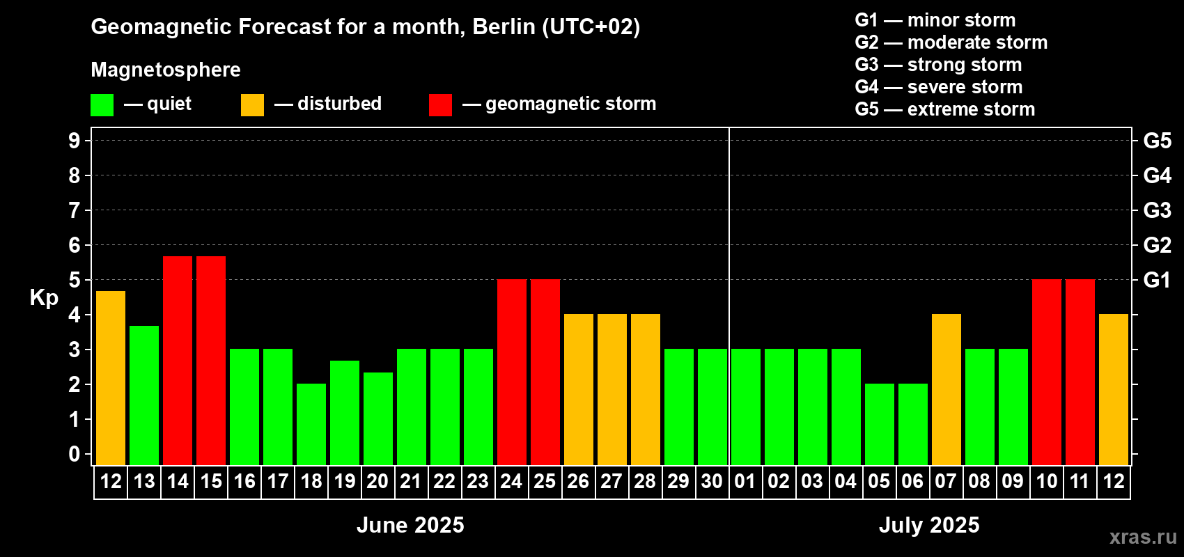 Forecast of the daily maximal value of geomagnetic index Kp for <b>1 month</b> (31 days) <b></b>