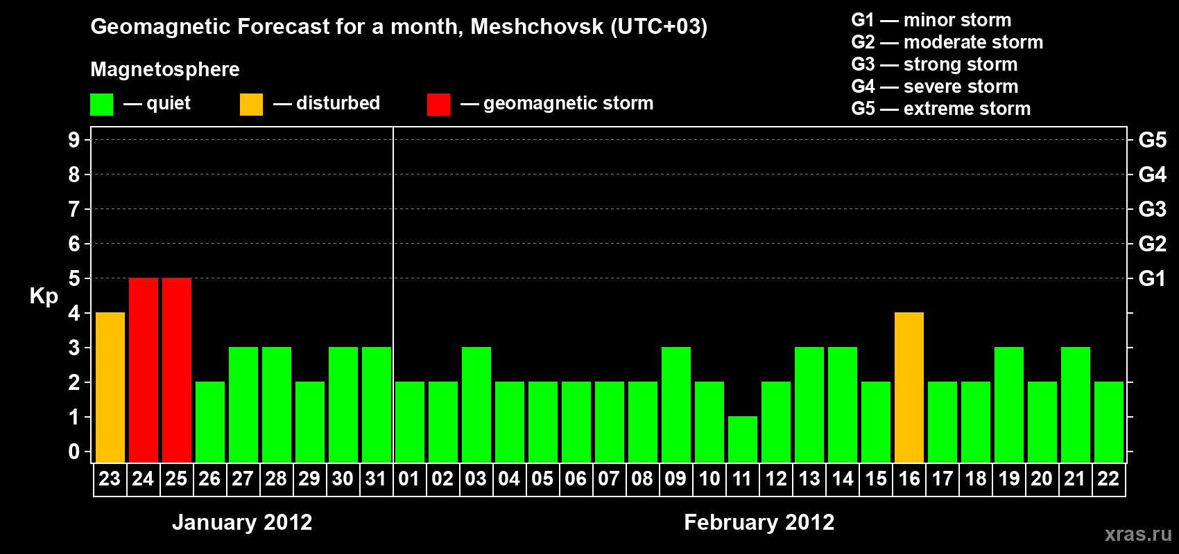Forecast of the daily maximal value of geomagnetic index Kp for <b>1 month</b> (31 days) <b>from Jan 23, 2012 to Feb 22, 2012</b>