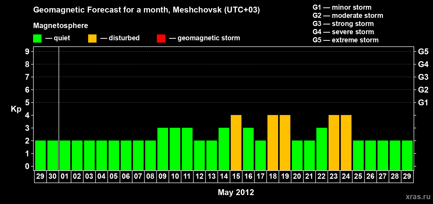 Forecast of the daily maximal value of geomagnetic index Kp for <b>1 month</b> (31 days) <b>from Apr 29, 2012 to May 29, 2012</b>
