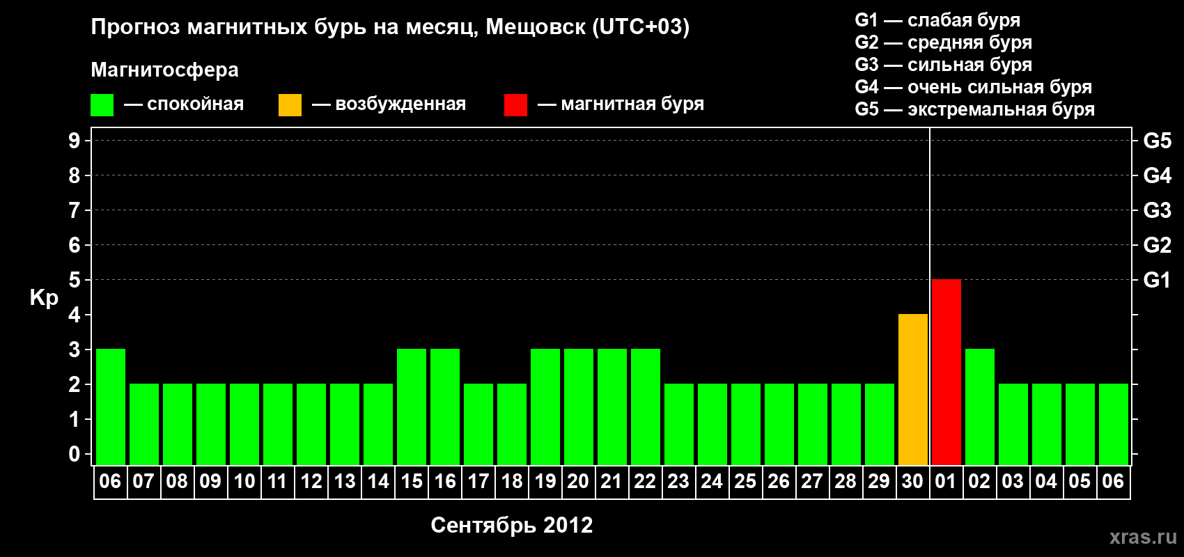 Прогноз максимального суточного геомагнитного индекса Kp на <b>1 месяц</b> (31 день) <b>с 06 сентября по 06 октября 2012 г</b>