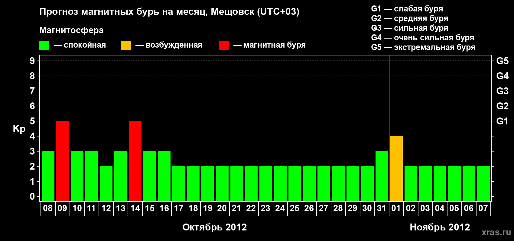 Прогноз максимального суточного геомагнитного индекса Kp на <b>1 месяц</b> (31 день) <b>с 08 октября по 07 ноября 2012 г</b>