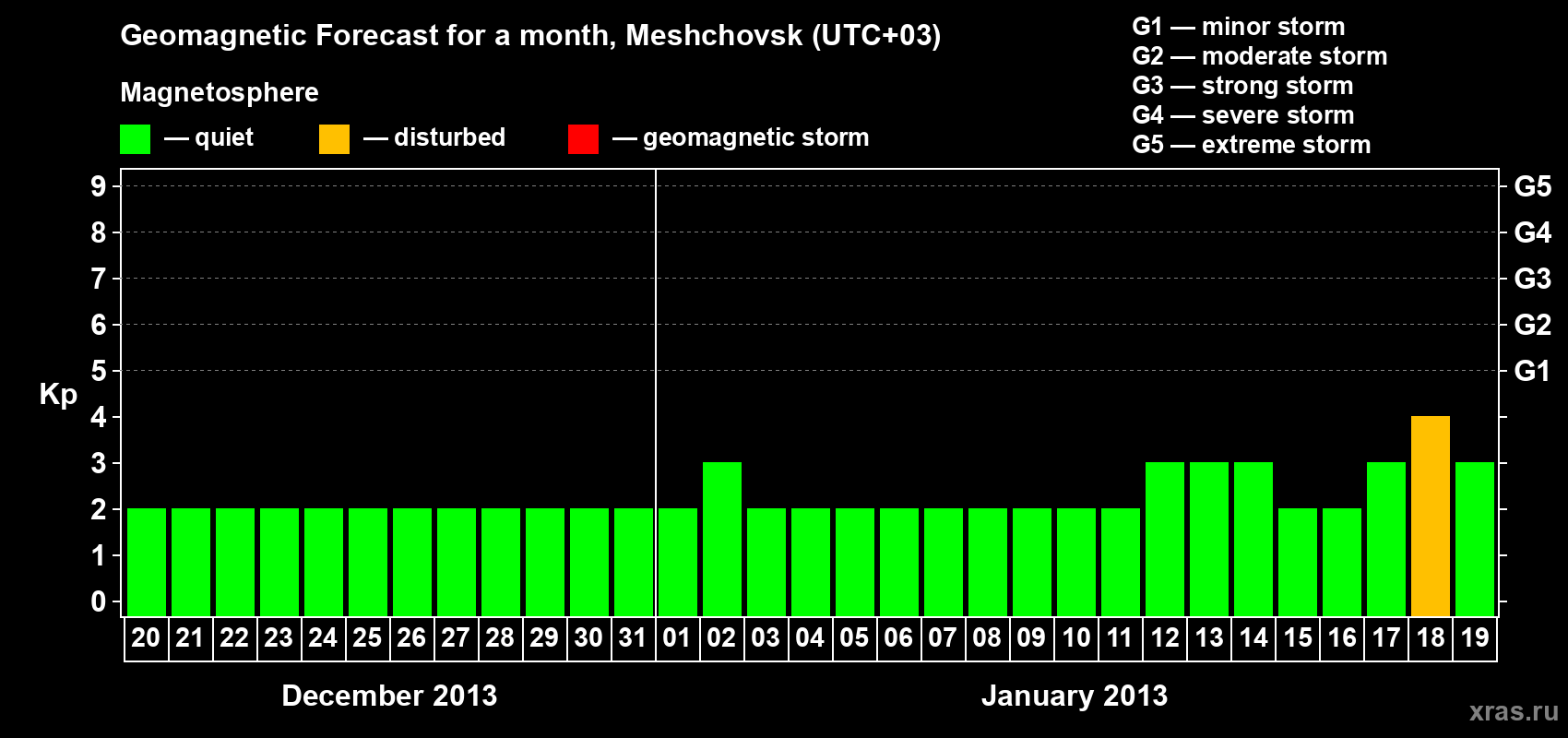 Forecast of the daily maximal value of geomagnetic index Kp for <b>1 month</b> (31 days) <b>from Dec 20, 2012 to Jan 19, 2013</b>
