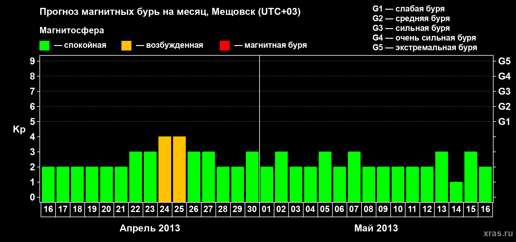 Прогноз максимального суточного геомагнитного индекса Kp на <b>1 месяц</b> (31 день) <b>с 16 апреля по 16 мая 2013 г</b>