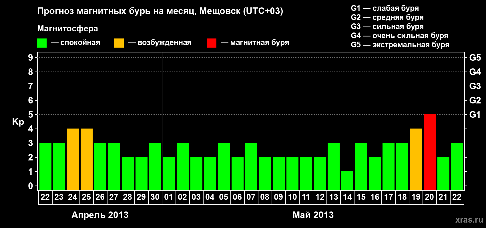 Прогноз максимального суточного геомагнитного индекса Kp на <b>1 месяц</b> (31 день) <b>с 22 апреля по 22 мая 2013 г</b>