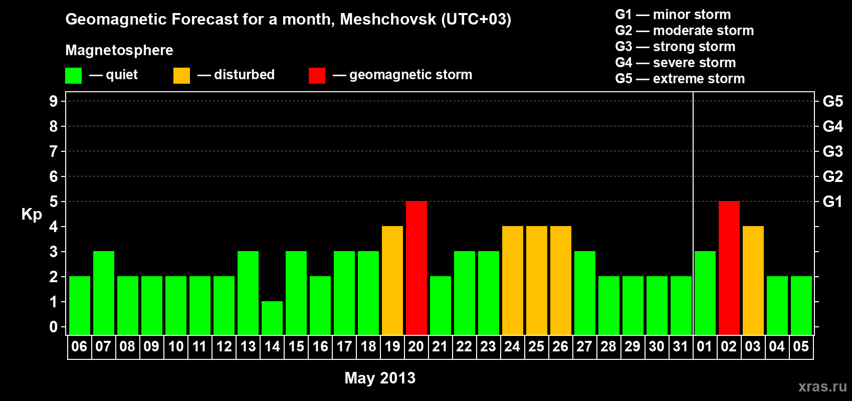 Forecast of the daily maximal value of geomagnetic index Kp for <b>1 month</b> (31 days) <b>from May 06, 2013 to Jun 05, 2013</b>