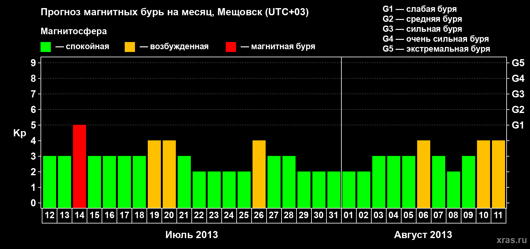 Прогноз максимального суточного геомагнитного индекса Kp на <b>1 месяц</b> (31 день) <b>с 12 июля по 11 августа 2013 г</b>