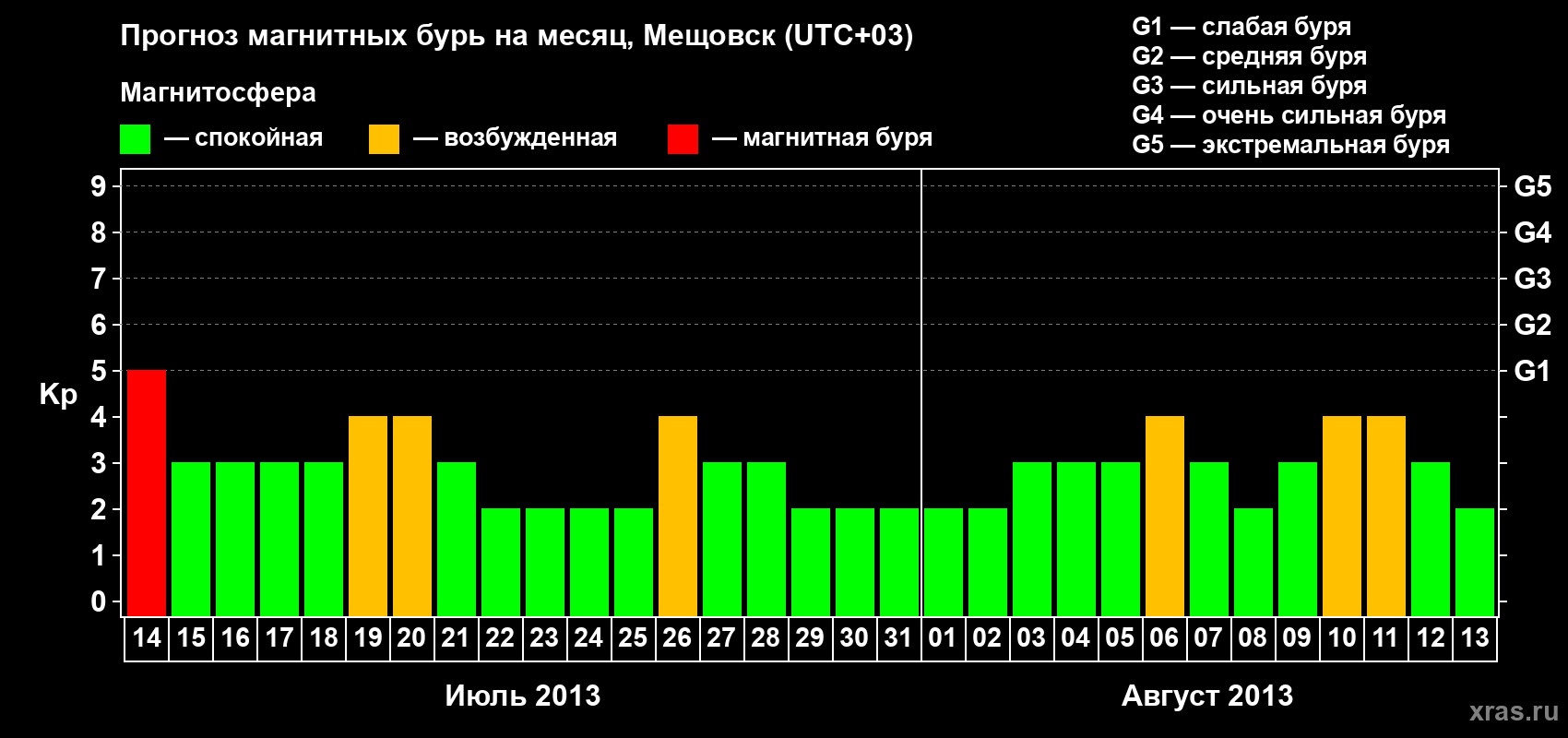 Прогноз максимального суточного геомагнитного индекса Kp на <b>1 месяц</b> (31 день) <b>с 14 июля по 13 августа 2013 г</b>