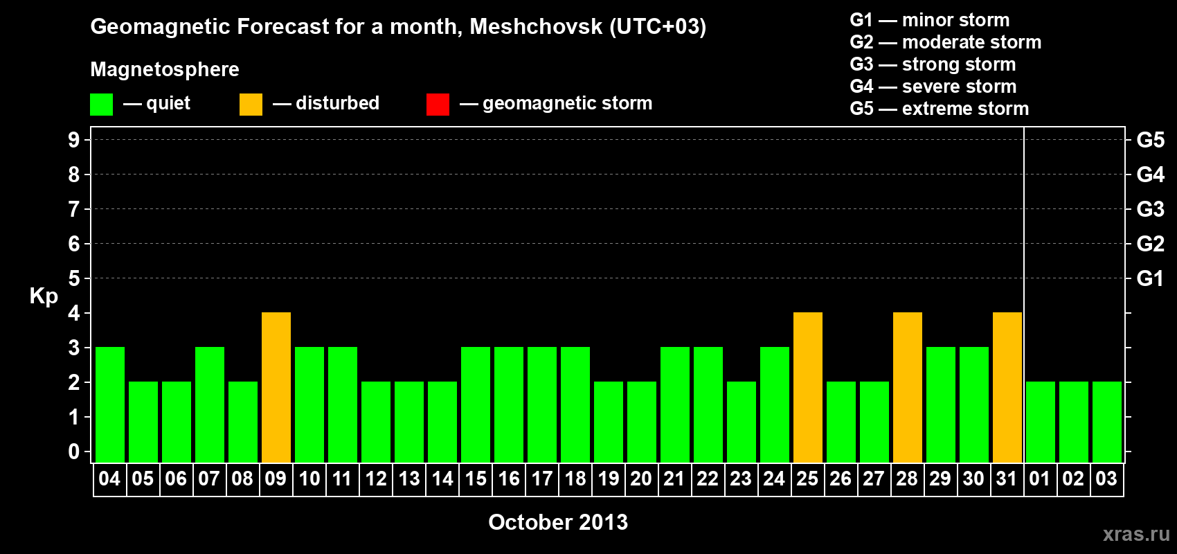 Forecast of the daily maximal value of geomagnetic index Kp for <b>1 month</b> (31 days) <b>from Oct 04, 2013 to Nov 03, 2013</b>
