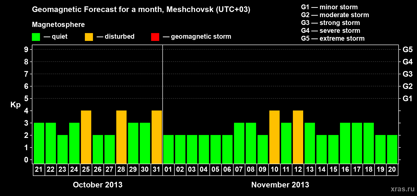 Forecast of the daily maximal value of geomagnetic index Kp for <b>1 month</b> (31 days) <b>from Oct 21, 2013 to Nov 20, 2013</b>