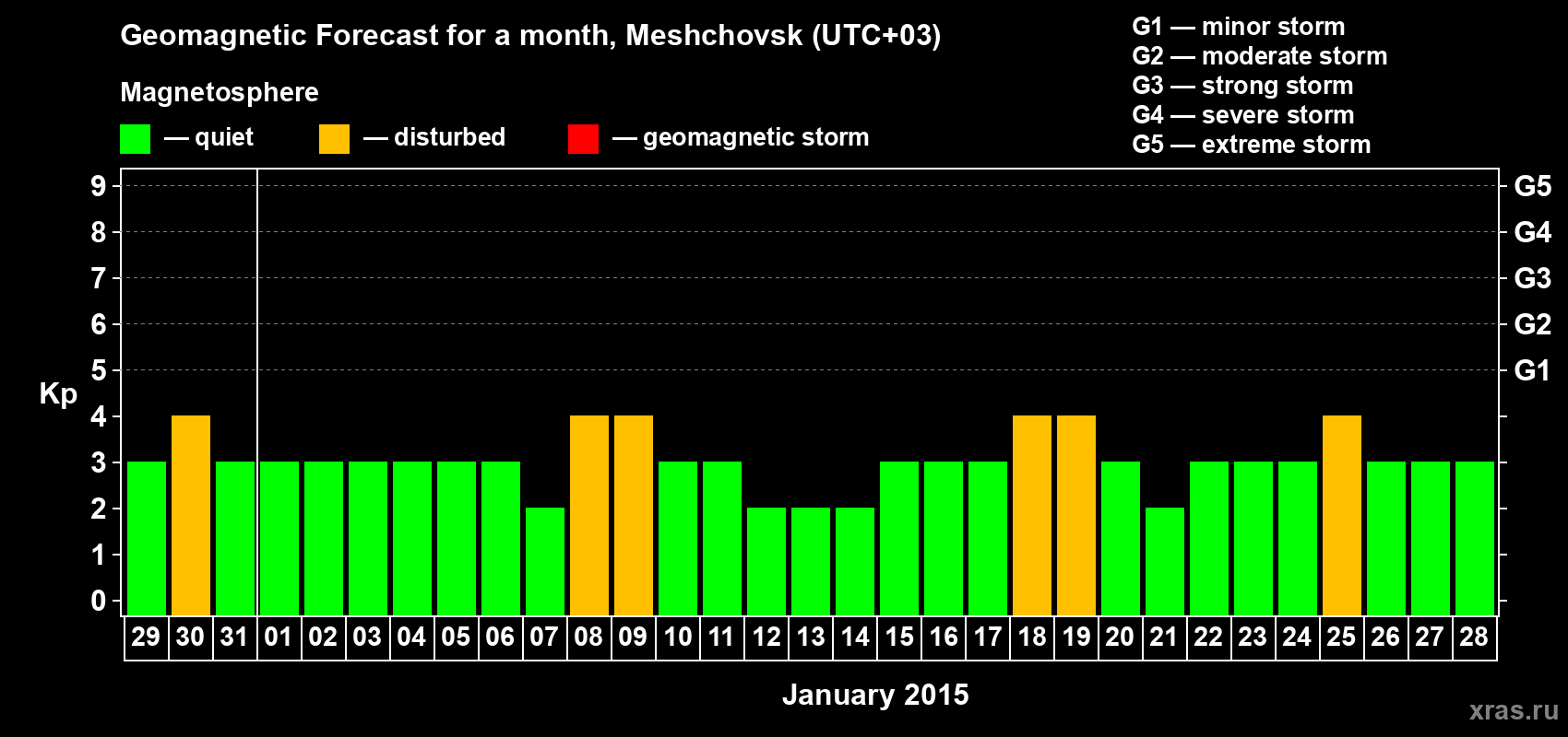 Forecast of the daily maximal value of geomagnetic index Kp for <b>1 month</b> (31 days) <b>from Dec 29, 2014 to Jan 28, 2015</b>