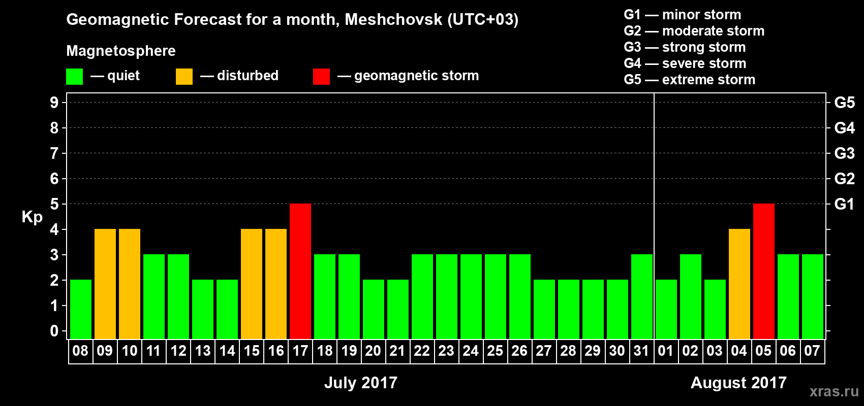 Forecast of the daily maximal value of geomagnetic index Kp for <b>1 month</b> (31 days) <b>from Jul 08, 2017 to Aug 07, 2017</b>