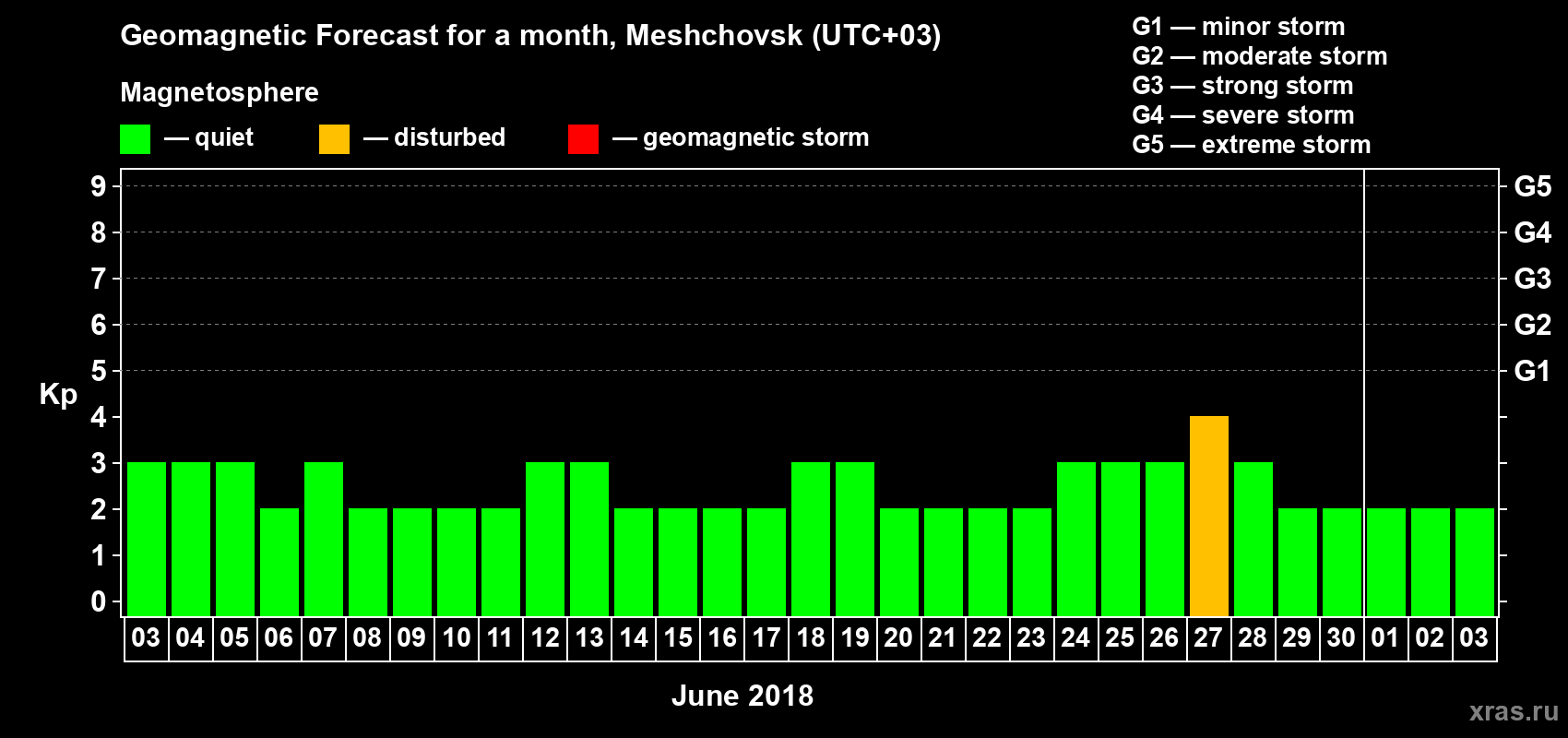 Forecast of the daily maximal value of geomagnetic index Kp for <b>1 month</b> (31 days) <b>from Jun 03, 2018 to Jul 03, 2018</b>