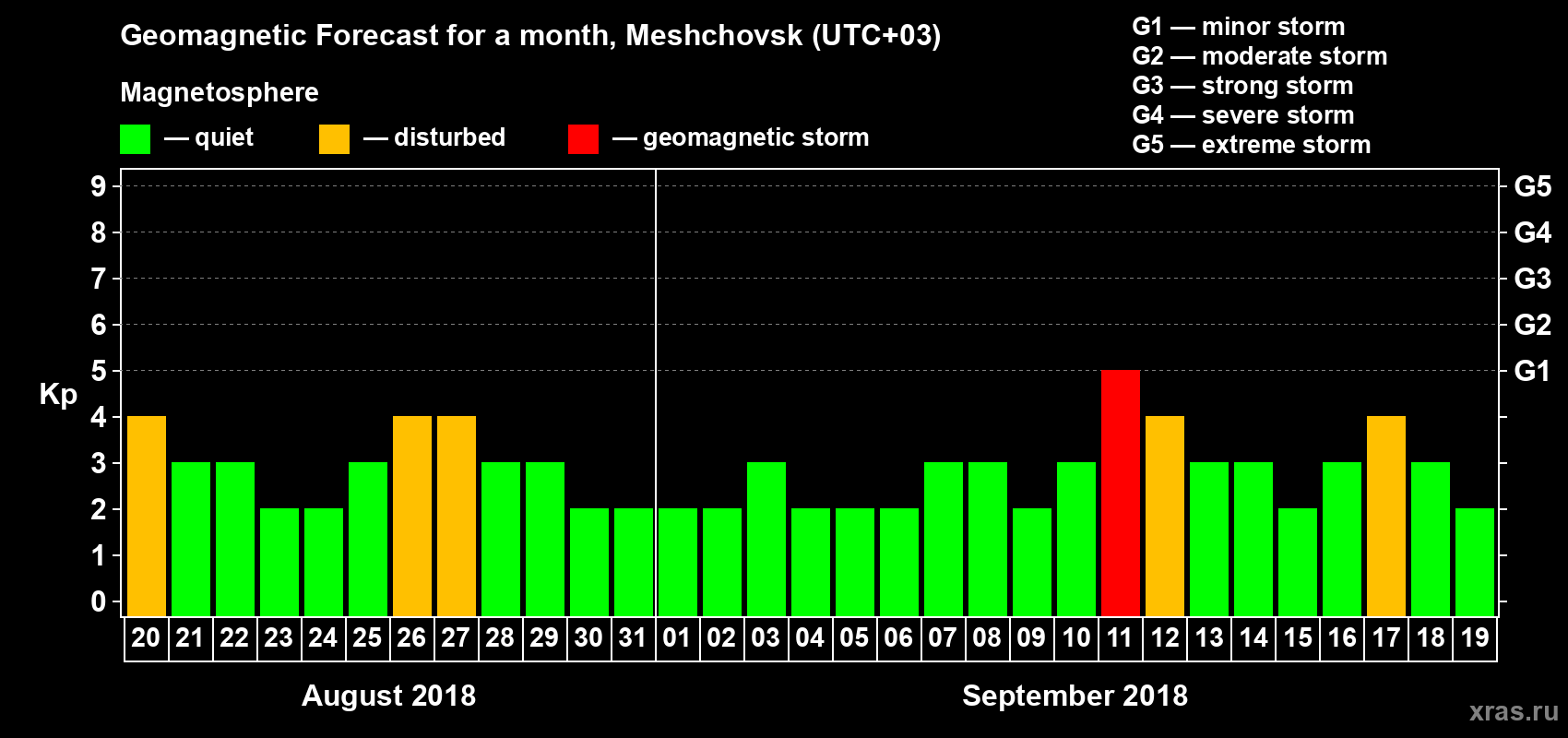 Forecast of the daily maximal value of geomagnetic index Kp for <b>1 month</b> (31 days) <b>from Aug 20, 2018 to Sep 19, 2018</b>