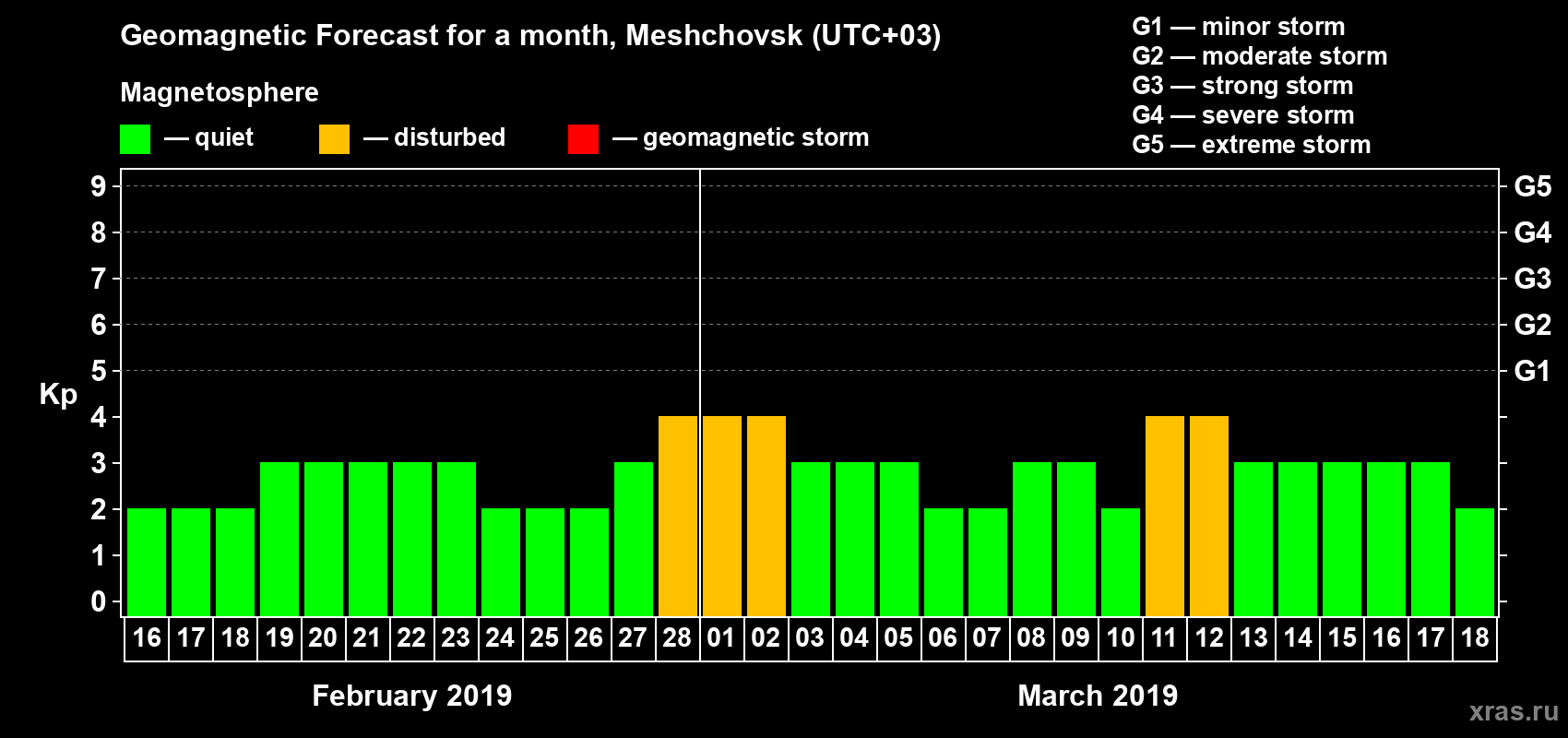 Forecast of the daily maximal value of geomagnetic index Kp for <b>1 month</b> (31 days) <b>from Feb 16, 2019 to Mar 18, 2019</b>