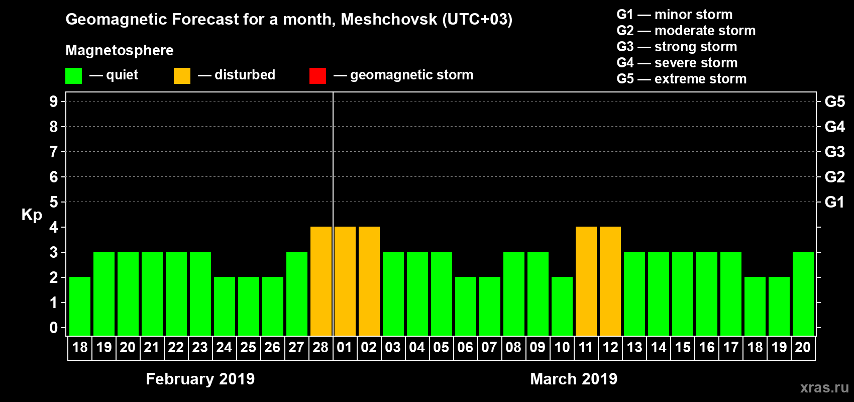 Forecast of the daily maximal value of geomagnetic index Kp for <b>1 month</b> (31 days) <b>from Feb 18, 2019 to Mar 20, 2019</b>