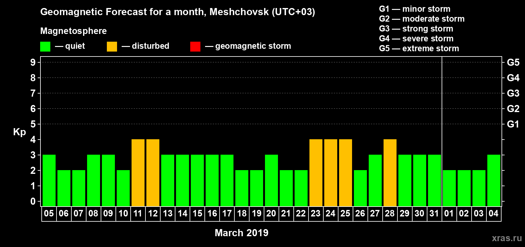 Forecast of the daily maximal value of geomagnetic index Kp for <b>1 month</b> (31 days) <b>from Mar 05, 2019 to Apr 04, 2019</b>