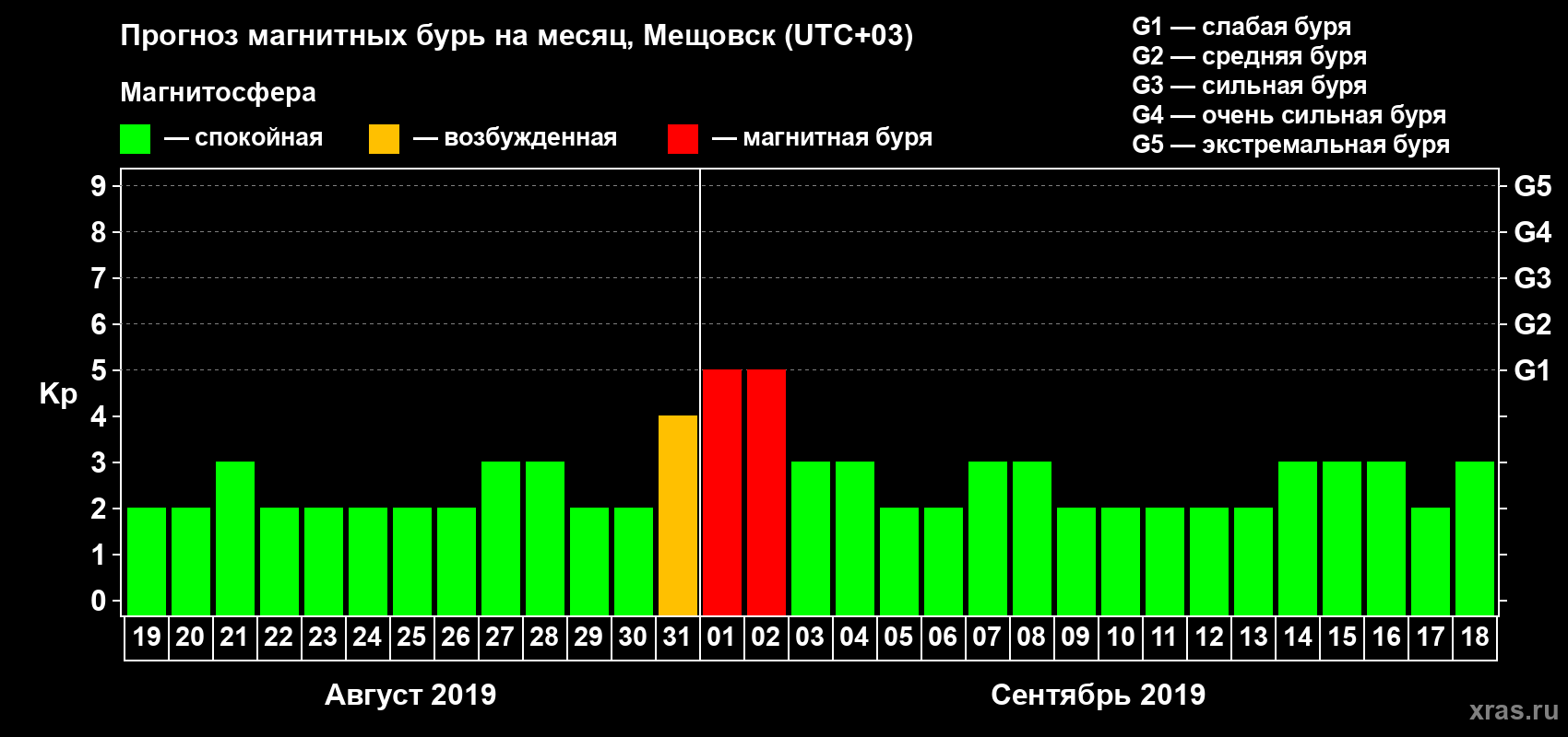 Прогноз максимального суточного геомагнитного индекса Kp на <b>1 месяц</b> (31 день) <b>с 19 августа по 18 сентября 2019 г</b>