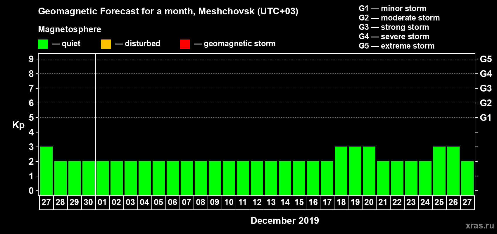 Forecast of the daily maximal value of geomagnetic index Kp for <b>1 month</b> (31 days) <b>from Nov 27, 2019 to Dec 27, 2019</b>