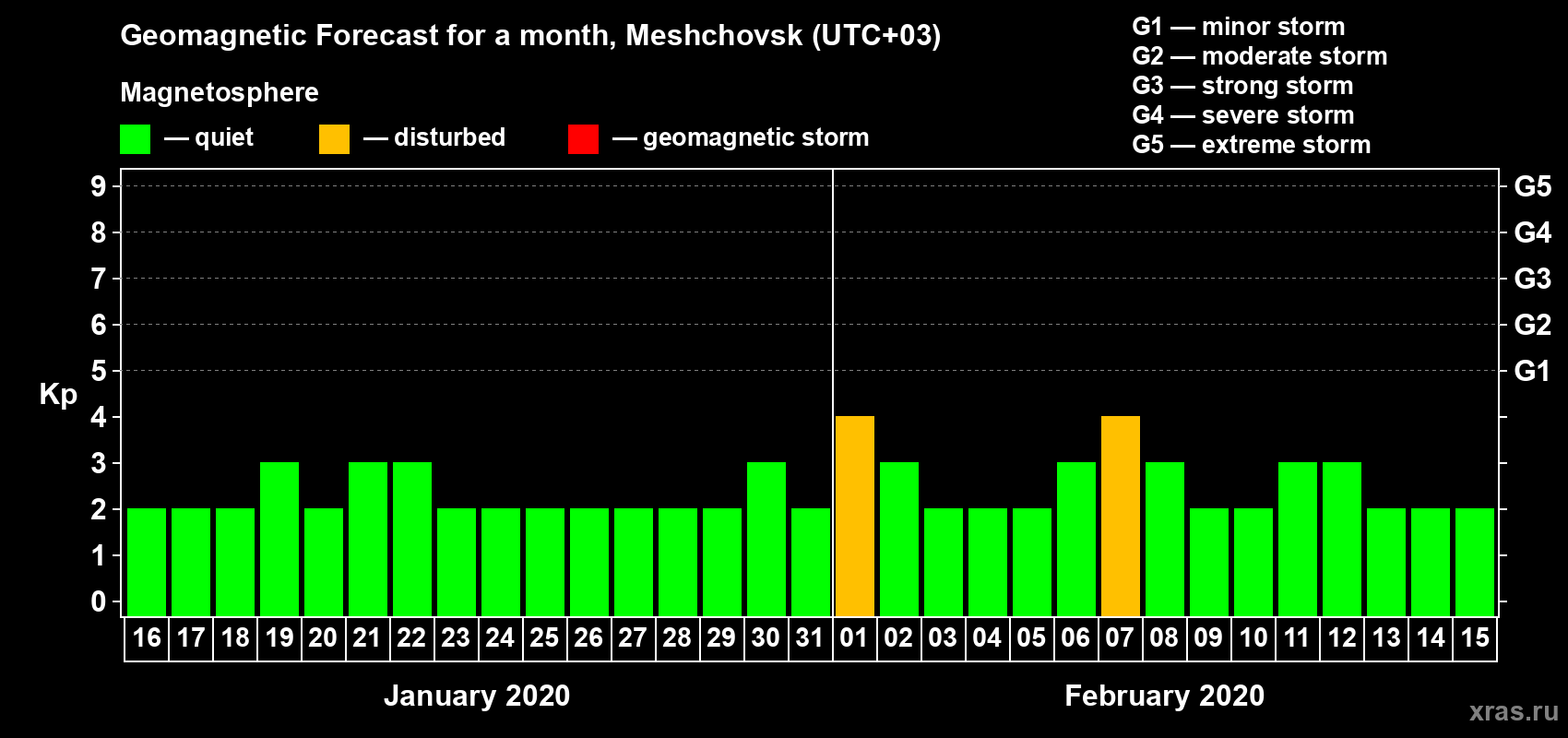 Forecast of the daily maximal value of geomagnetic index Kp for <b>1 month</b> (31 days) <b>from Jan 16, 2020 to Feb 15, 2020</b>