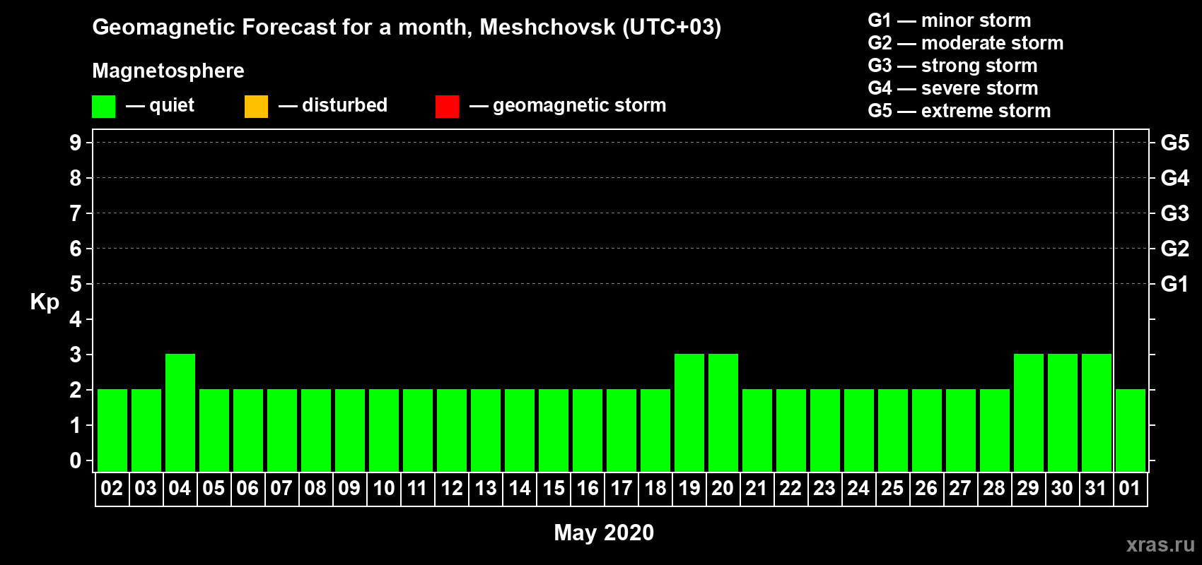 Forecast of the daily maximal value of geomagnetic index Kp for <b>1 month</b> (31 days) <b>from May 02, 2020 to Jun 01, 2020</b>